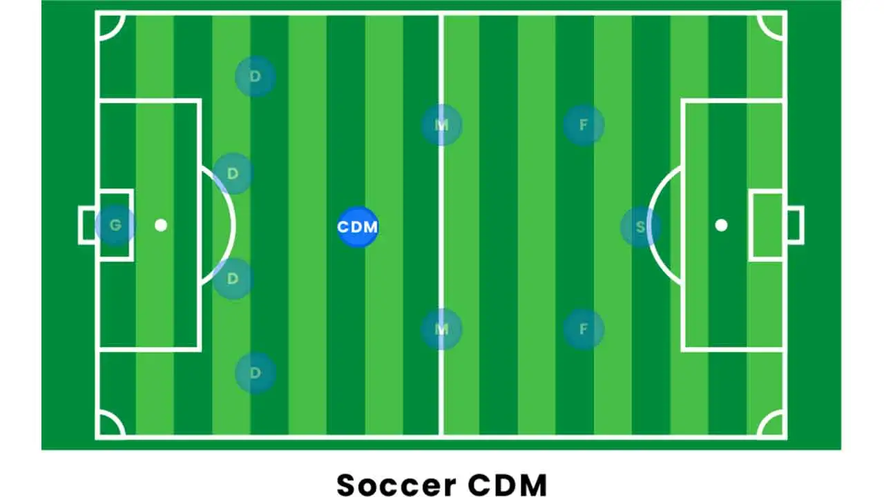 The CAM Soccer Position: Complete Guide of Center